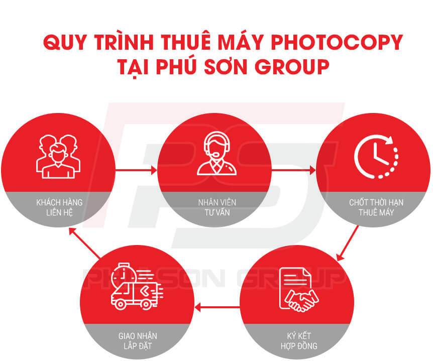 Quy trình thuê máy photocopy tại Phú Sơn Group