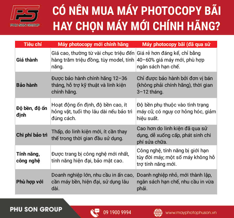 So sánh máy photocopy bãi và máy photocopy mới chính hãng