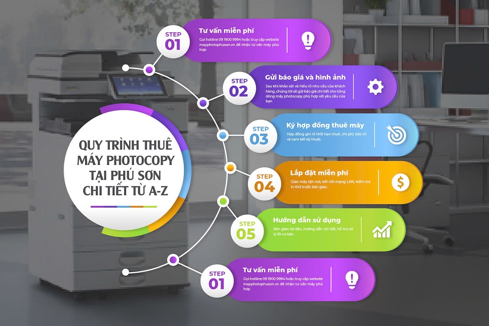 Quy trình thuê máy photocopy tại Phú Sơn